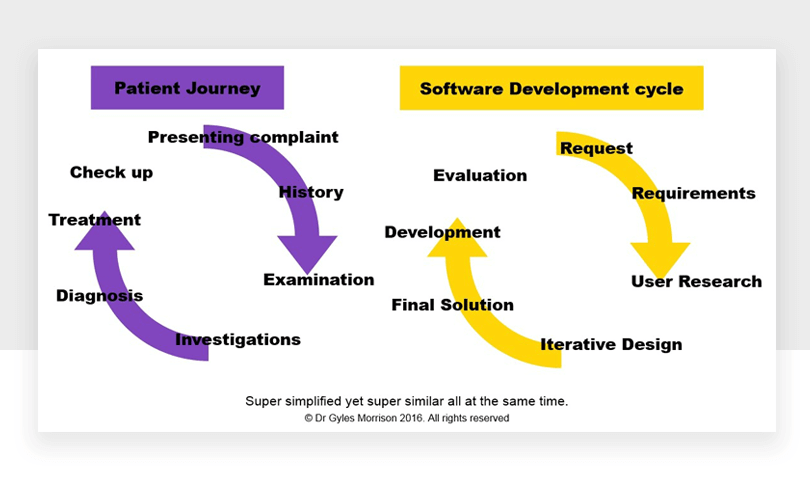 interactive-prototyping-cycle-dr-gyles-morrison