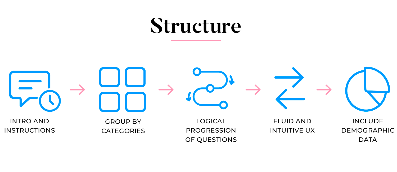 Survey structure steps: intro, group by categories, logical progression, fluid UX, demographic data