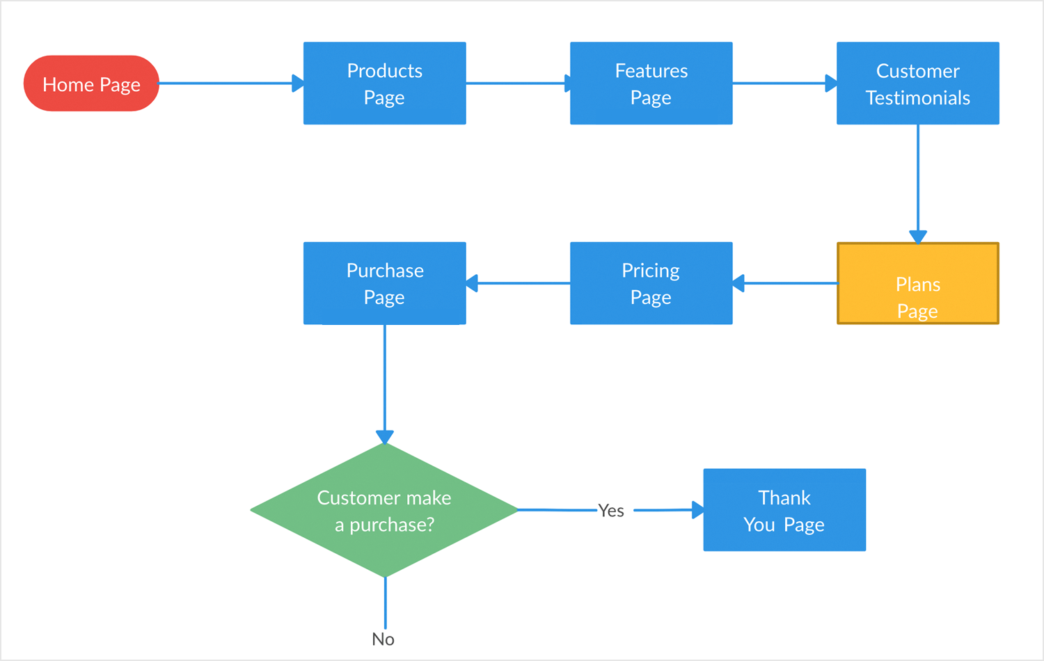 User flows - color coded